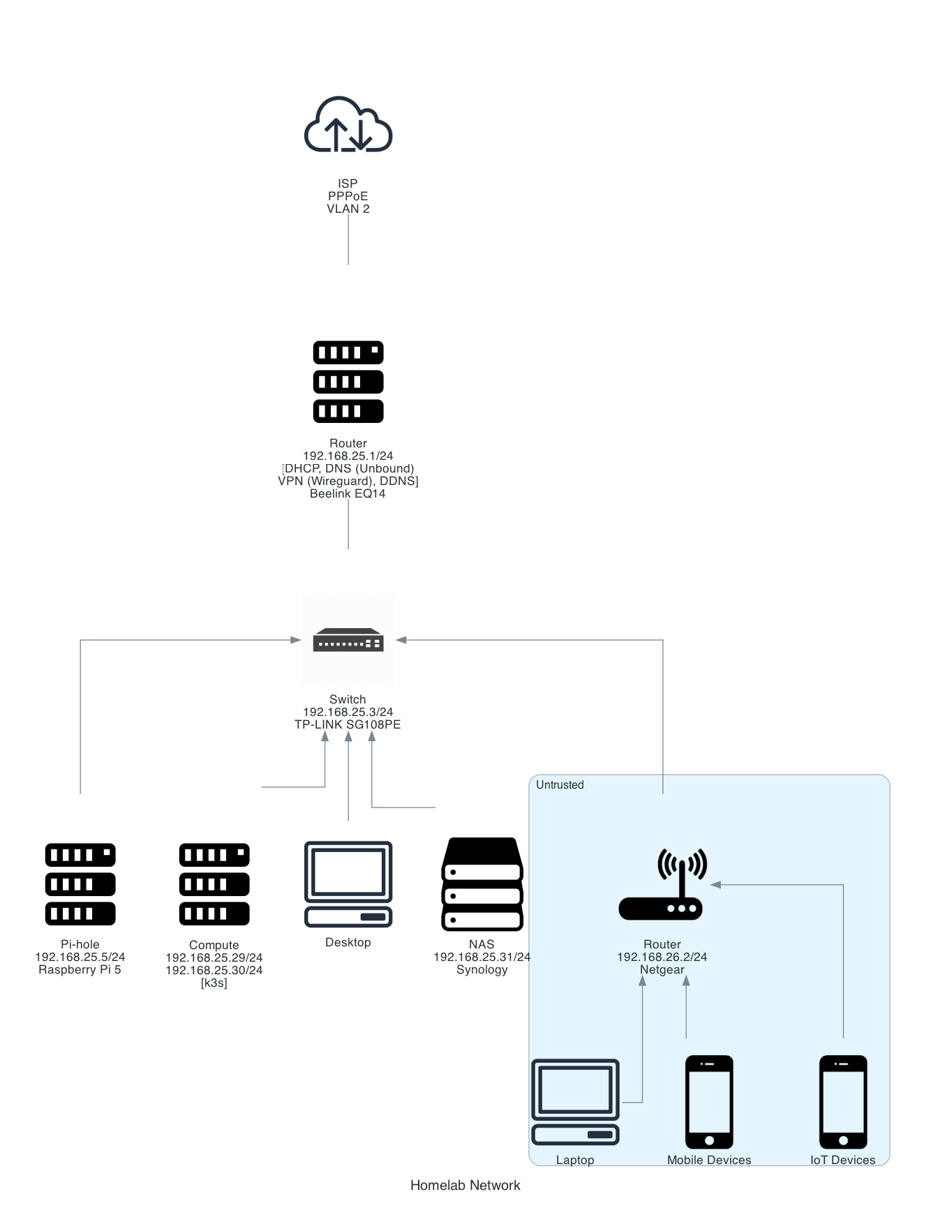 Planned network topology.